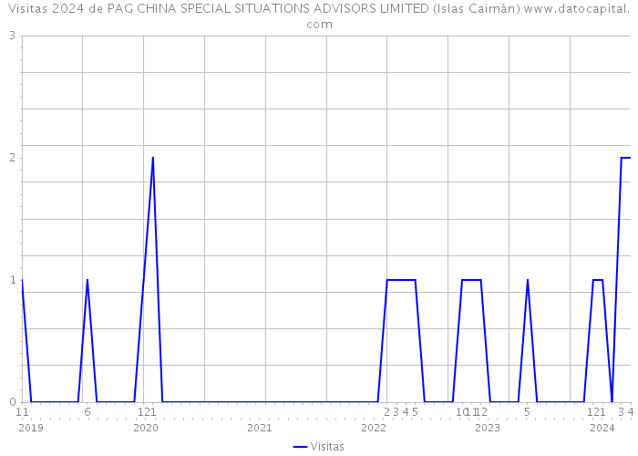 Visitas 2024 de PAG CHINA SPECIAL SITUATIONS ADVISORS LIMITED (Islas Caimán) 