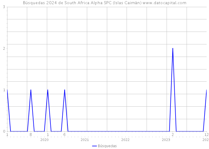 Búsquedas 2024 de South Africa Alpha SPC (Islas Caimán) 