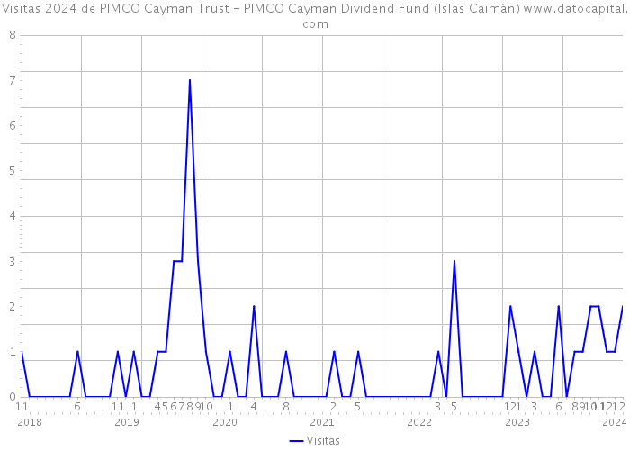Visitas 2024 de PIMCO Cayman Trust - PIMCO Cayman Dividend Fund (Islas Caimán) 