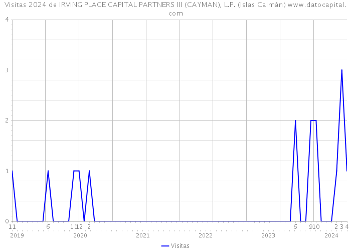 Visitas 2024 de IRVING PLACE CAPITAL PARTNERS III (CAYMAN), L.P. (Islas Caimán) 