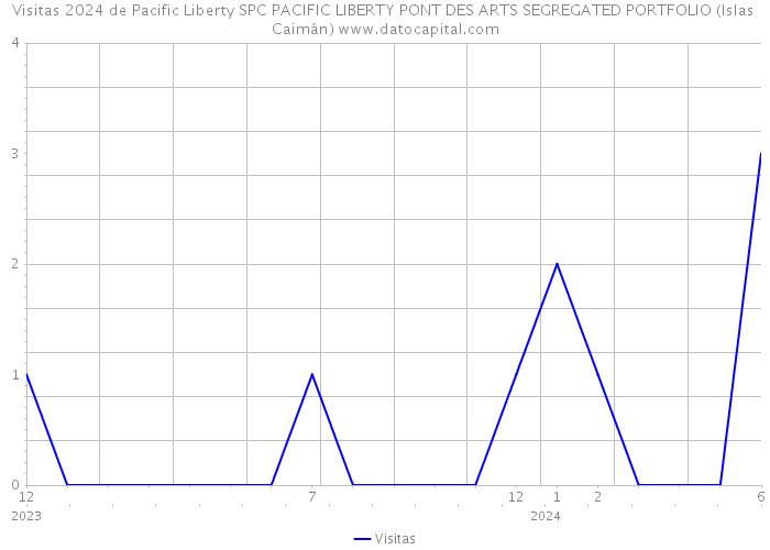 Visitas 2024 de Pacific Liberty SPC PACIFIC LIBERTY PONT DES ARTS SEGREGATED PORTFOLIO (Islas Caimán) 