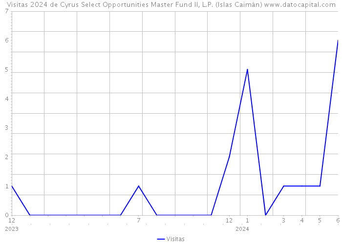 Visitas 2024 de Cyrus Select Opportunities Master Fund II, L.P. (Islas Caimán) 