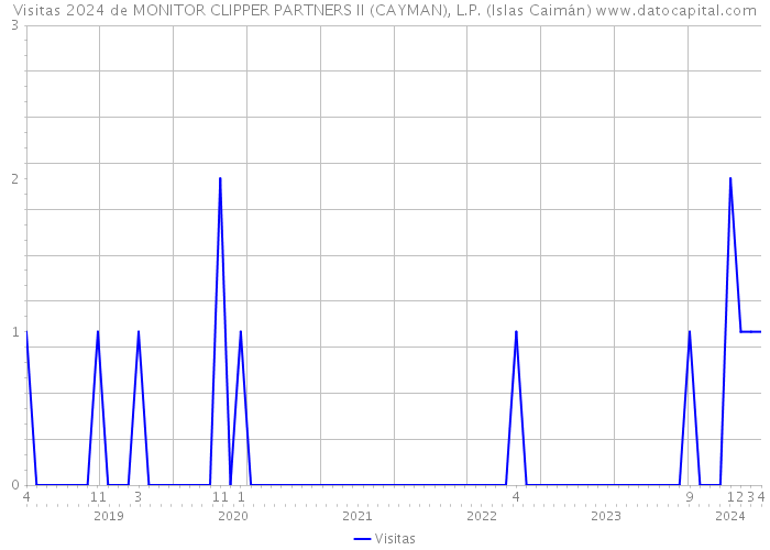 Visitas 2024 de MONITOR CLIPPER PARTNERS II (CAYMAN), L.P. (Islas Caimán) 