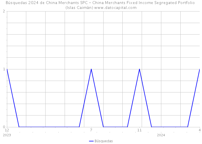 Búsquedas 2024 de China Merchants SPC - China Merchants Fixed Income Segregated Portfolio (Islas Caimán) 