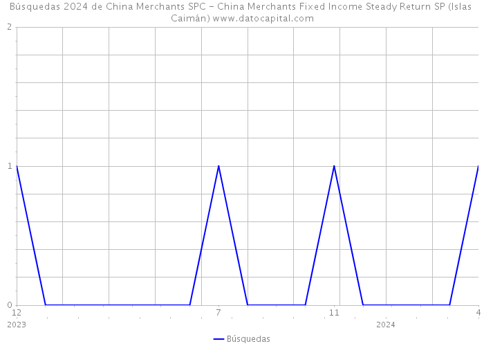 Búsquedas 2024 de China Merchants SPC - China Merchants Fixed Income Steady Return SP (Islas Caimán) 
