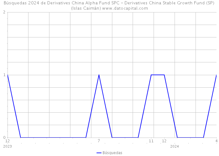 Búsquedas 2024 de Derivatives China Alpha Fund SPC - Derivatives China Stable Growth Fund (SP) (Islas Caimán) 