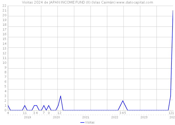 Visitas 2024 de JAPAN INCOME FUND (II) (Islas Caimán) 