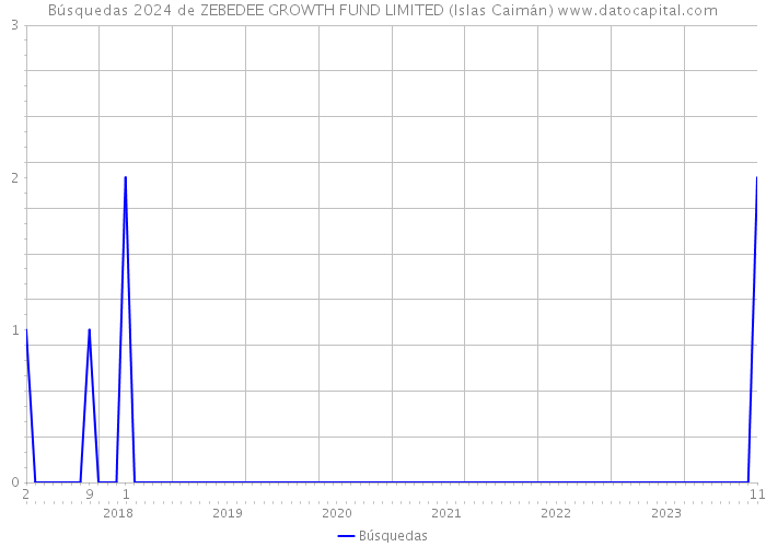 Búsquedas 2024 de ZEBEDEE GROWTH FUND LIMITED (Islas Caimán) 