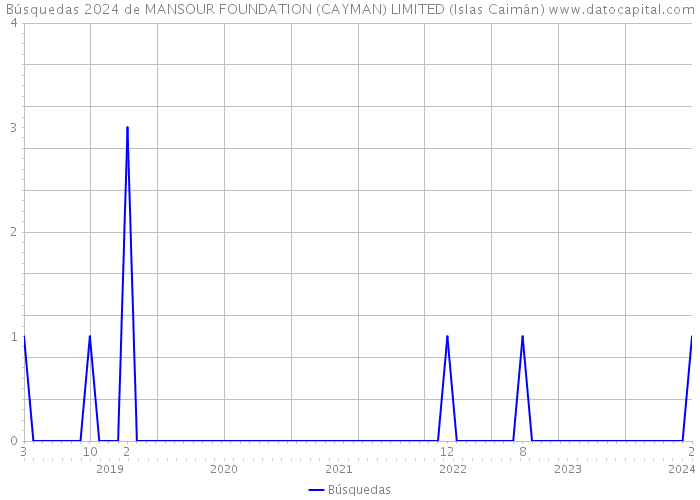 Búsquedas 2024 de MANSOUR FOUNDATION (CAYMAN) LIMITED (Islas Caimán) 