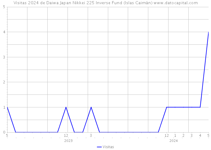 Visitas 2024 de Daiwa Japan Nikkei 225 Inverse Fund (Islas Caimán) 