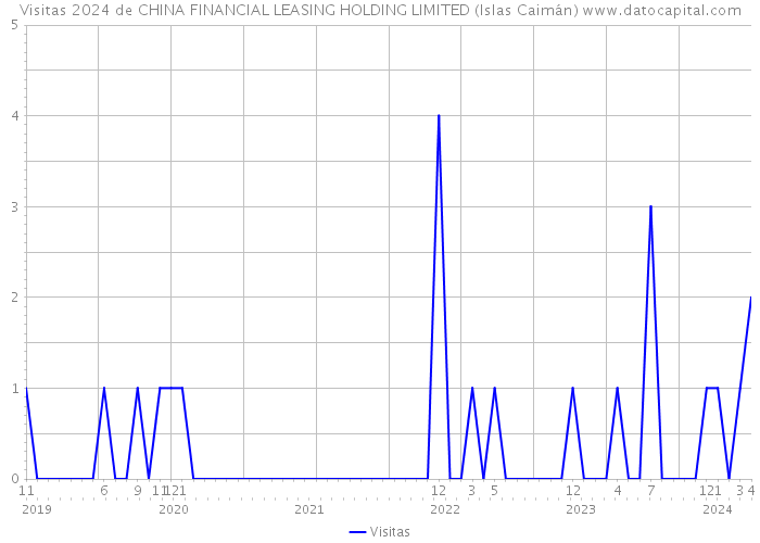 Visitas 2024 de CHINA FINANCIAL LEASING HOLDING LIMITED (Islas Caimán) 