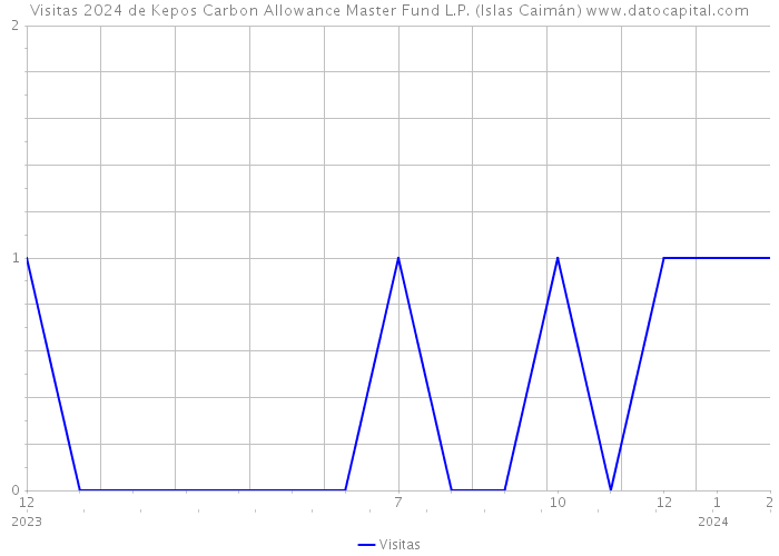 Visitas 2024 de Kepos Carbon Allowance Master Fund L.P. (Islas Caimán) 