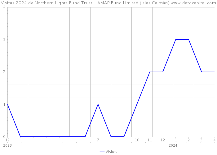 Visitas 2024 de Northern Lights Fund Trust - AMAP Fund Limited (Islas Caimán) 