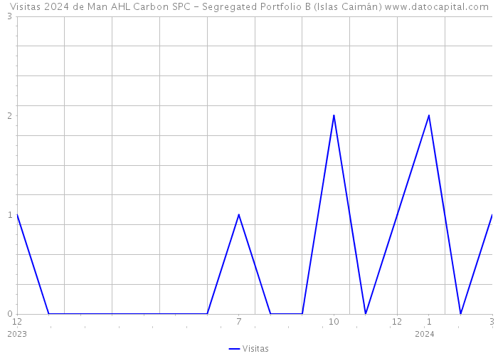 Visitas 2024 de Man AHL Carbon SPC - Segregated Portfolio B (Islas Caimán) 