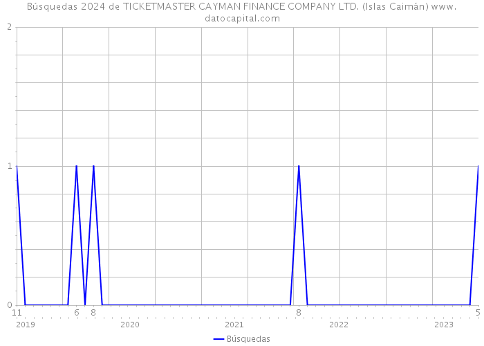 Búsquedas 2024 de TICKETMASTER CAYMAN FINANCE COMPANY LTD. (Islas Caimán) 