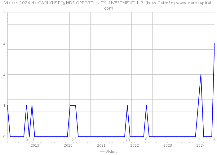 Visitas 2024 de CARLYLE PQ/HDS OPPORTUNITY INVESTMENT, L.P. (Islas Caimán) 