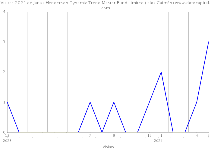 Visitas 2024 de Janus Henderson Dynamic Trend Master Fund Limited (Islas Caimán) 