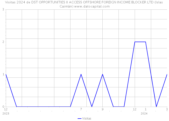 Visitas 2024 de DST OPPORTUNITIES II ACCESS OFFSHORE FOREIGN INCOME BLOCKER LTD (Islas Caimán) 