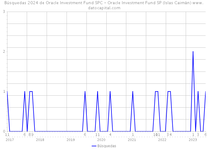 Búsquedas 2024 de Oracle Investment Fund SPC - Oracle Investment Fund SP (Islas Caimán) 