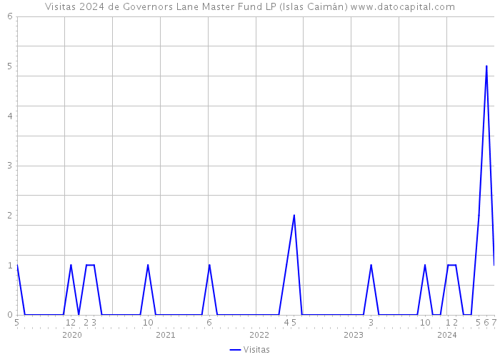 Visitas 2024 de Governors Lane Master Fund LP (Islas Caimán) 