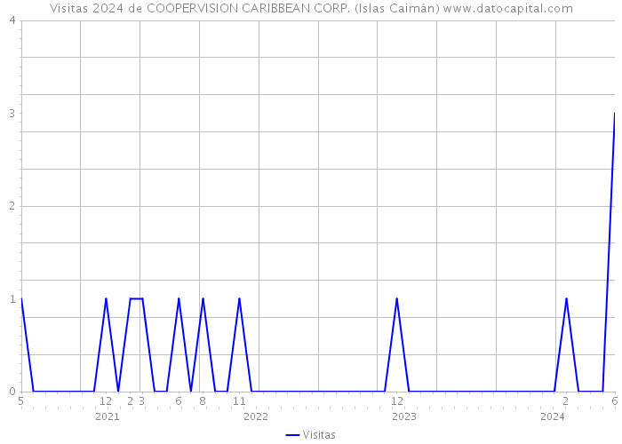 Visitas 2024 de COOPERVISION CARIBBEAN CORP. (Islas Caimán) 