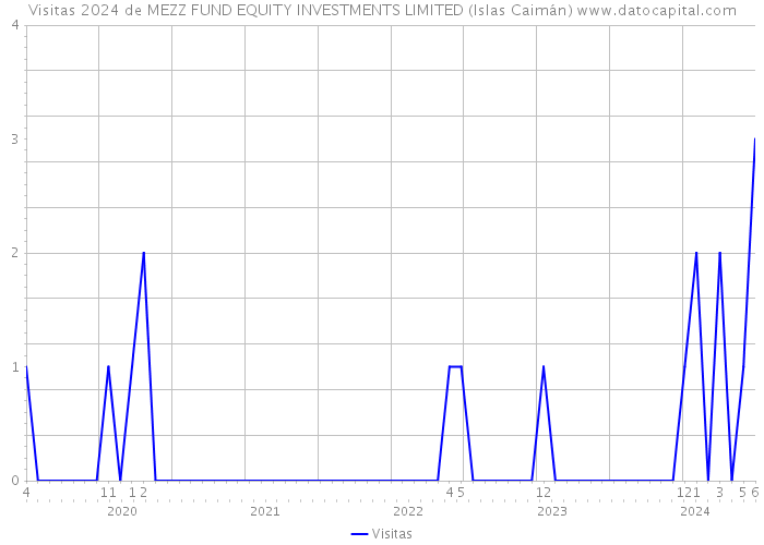 Visitas 2024 de MEZZ FUND EQUITY INVESTMENTS LIMITED (Islas Caimán) 