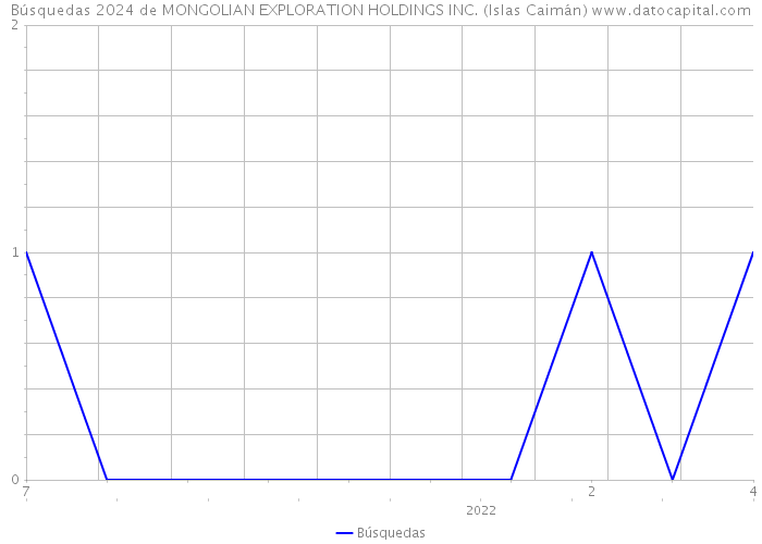 Búsquedas 2024 de MONGOLIAN EXPLORATION HOLDINGS INC. (Islas Caimán) 