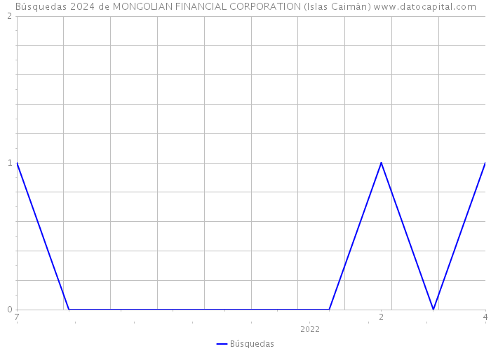 Búsquedas 2024 de MONGOLIAN FINANCIAL CORPORATION (Islas Caimán) 