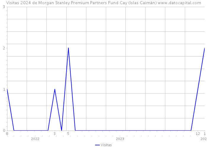 Visitas 2024 de Morgan Stanley Premium Partners Fund Cay (Islas Caimán) 