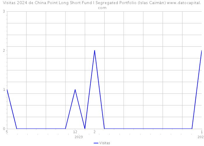 Visitas 2024 de China Point Long Short Fund I Segregated Portfolio (Islas Caimán) 