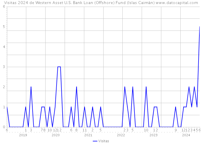 Visitas 2024 de Western Asset U.S. Bank Loan (Offshore) Fund (Islas Caimán) 