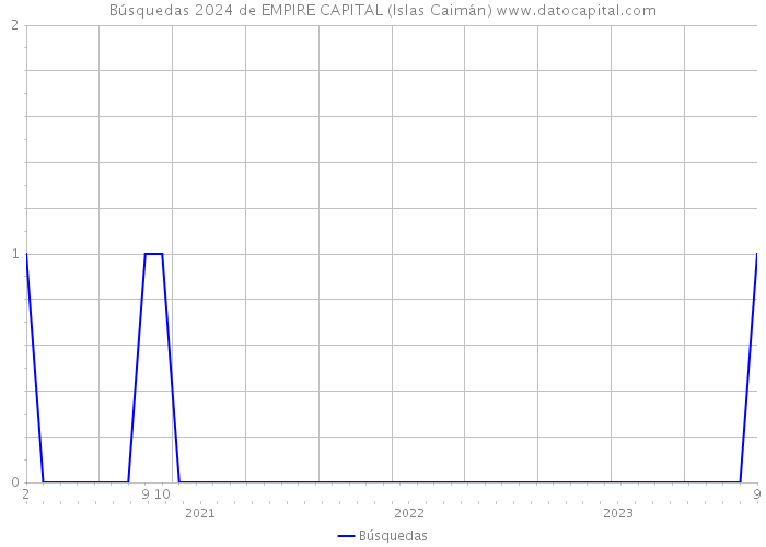 Búsquedas 2024 de EMPIRE CAPITAL (Islas Caimán) 
