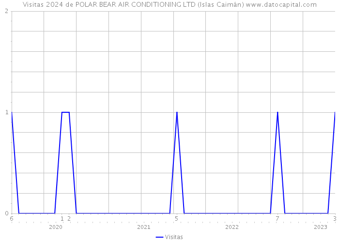 Visitas 2024 de POLAR BEAR AIR CONDITIONING LTD (Islas Caimán) 