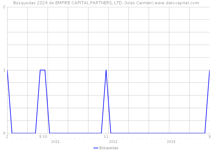 Búsquedas 2024 de EMPIRE CAPITAL PARTNERS, LTD. (Islas Caimán) 