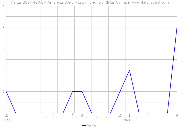 Visitas 2024 de ACM Americas Bond Master Fund, Ltd. (Islas Caimán) 