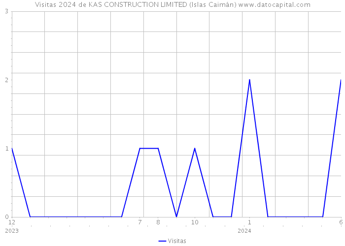 Visitas 2024 de KAS CONSTRUCTION LIMITED (Islas Caimán) 