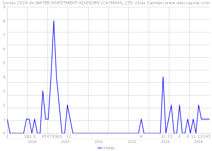 Visitas 2024 de WATER INVESTMENT ADVISORS (CAYMAN), LTD. (Islas Caimán) 
