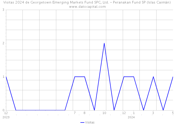 Visitas 2024 de Georgetown Emerging Markets Fund SPC, Ltd. - Peranakan Fund SP (Islas Caimán) 