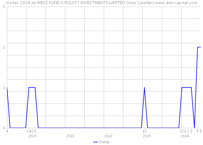 Visitas 2024 de MEZZ FUND II EQUITY INVESTMENTS LIMITED (Islas Caimán) 