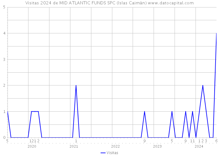 Visitas 2024 de MID ATLANTIC FUNDS SPC (Islas Caimán) 