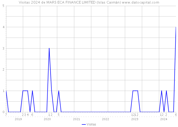 Visitas 2024 de MARS ECA FINANCE LIMITED (Islas Caimán) 