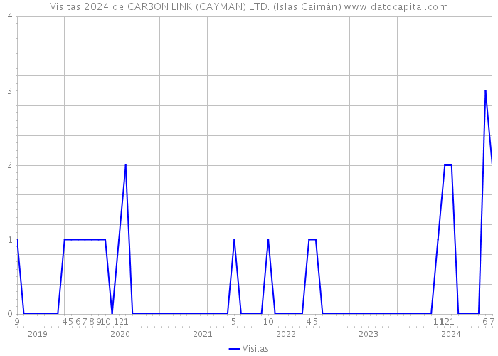 Visitas 2024 de CARBON LINK (CAYMAN) LTD. (Islas Caimán) 