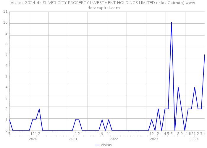 Visitas 2024 de SILVER CITY PROPERTY INVESTMENT HOLDINGS LIMITED (Islas Caimán) 
