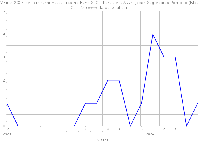 Visitas 2024 de Persistent Asset Trading Fund SPC - Persistent Asset Japan Segregated Portfolio (Islas Caimán) 