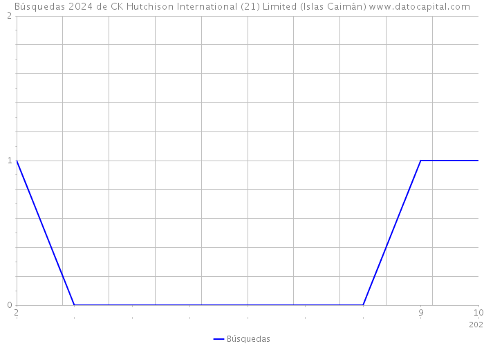 Búsquedas 2024 de CK Hutchison International (21) Limited (Islas Caimán) 