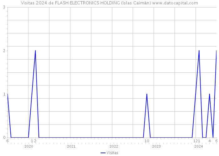 Visitas 2024 de FLASH ELECTRONICS HOLDING (Islas Caimán) 