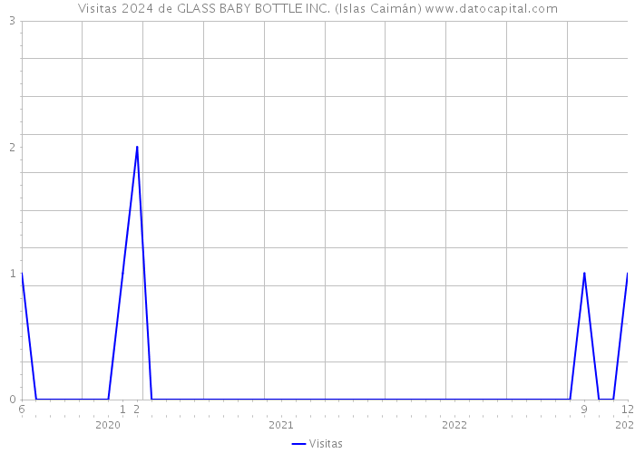 Visitas 2024 de GLASS BABY BOTTLE INC. (Islas Caimán) 