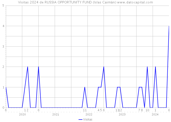 Visitas 2024 de RUSSIA OPPORTUNITY FUND (Islas Caimán) 