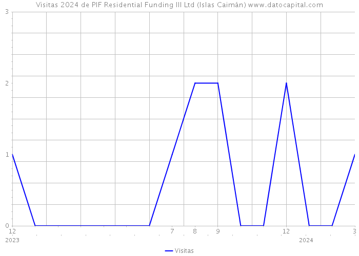 Visitas 2024 de PIF Residential Funding III Ltd (Islas Caimán) 