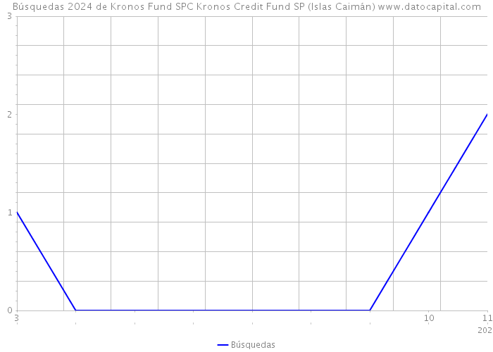 Búsquedas 2024 de Kronos Fund SPC Kronos Credit Fund SP (Islas Caimán) 
